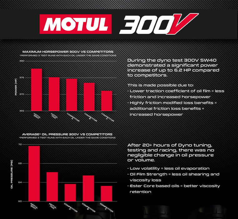 EVP MOTUL® OIL CHANGE KITS FOR CAN AM MAVERICK X3 MOTUL 300V 10W-50 4T 804FC0179